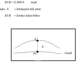Gambar 8. Titik amat P pada ketinggian h terhadap permukaan acuan (Sutopo, 2008) 