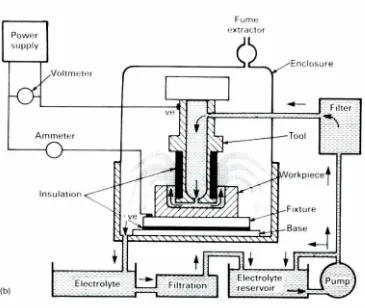 Figure2.3: The ED 1 machining processes Ali l'vtoarrefzadeh (2012). 