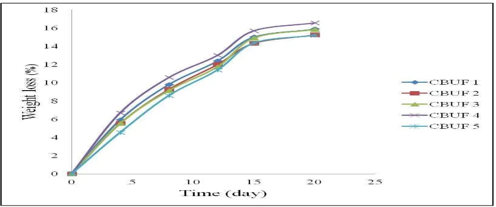 Figure 3: Weight loss of chitosan based fertilizer samples after soil degradation test for 20 days 