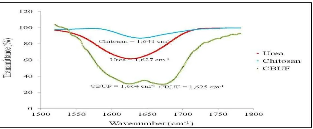 Figure 6: IR spectra of (a) as-received urea and (b) sample CBUF 3 (1wt% chitosan) 
