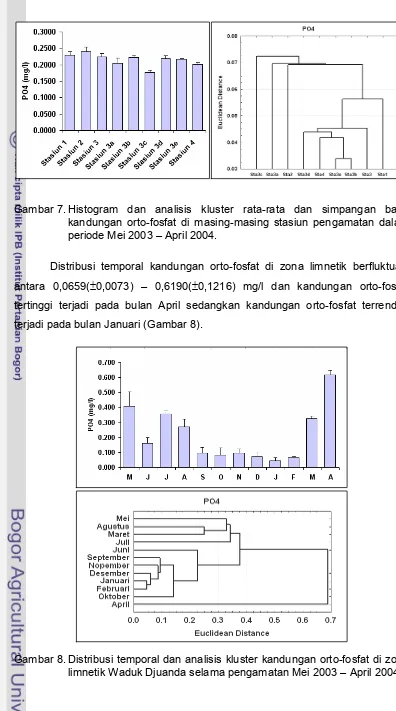 Gambar 7. Histogram dan analisis kluster rata-rata dan simpangan baku 