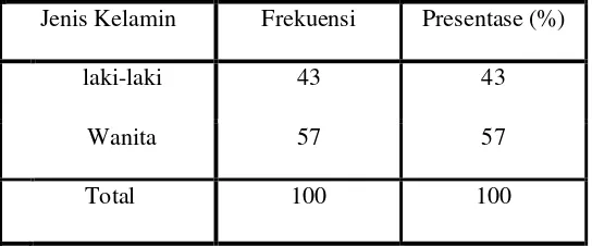 Tabel 1. Karakteristik responden berdasarkan jenis kelamin. 