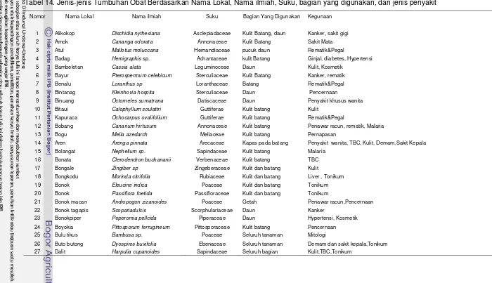Tabel 14. Jenis-jenis Tumbuhan Obat Berdasarkan Nama Lokal, Nama ilmiah, Suku, bagian yang digunakan, dan jenis penyakit 