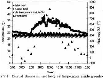 Figure 2.1. Diurnal change in heat load; air temperature inside greenhouse, nutrient solution temperature at the .inlet and the outlet of cultivation bed at fine day (July 25,2003)