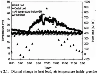 Figure 2.1. Diurnal change in heat load; air temperature inside greenhouse, nutrient solution temperature at the .inlet and the outlet of cultivation bed at fine day (July 25,2003)