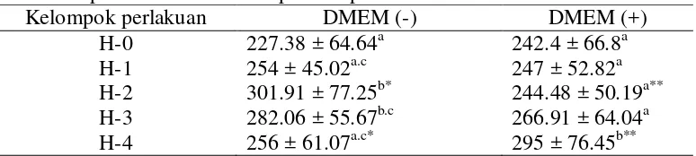 Tabel 1 Ketebalan kapsula kauda epididimis (µm) yang disimpan dengan dan tanpa DMEM selama empat hari pada suhu 4 ºC