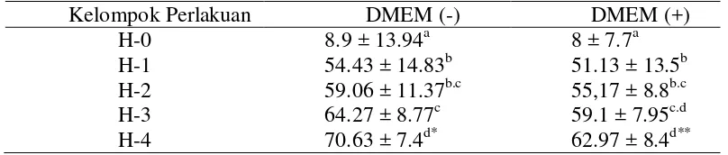 Tabel 2 Kerusakan epitel kauda epididimis (%) yang disimpan dengan dan tanpa DMEM selama empat hari pada suhu 4 ºC
