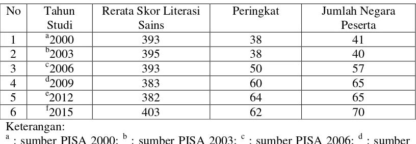 Tabel 1. Skor Rerata Literasi Sains Indonesia dalam PISA Tahun 2000-2015 