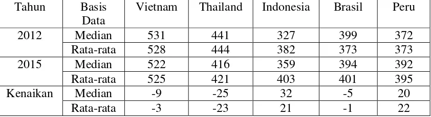 Tabel 2. Kenaikan Skor Rata-Rata dan Median Indonesia dibandingkan Negara Lain 
