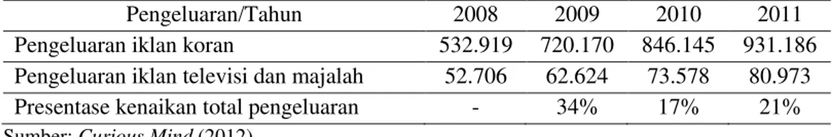 Tabel 1. Pengeluaran iklan (dalam ribu Rupiah) berdasarkan media pada SMA                 Swasta di Jabotabek 