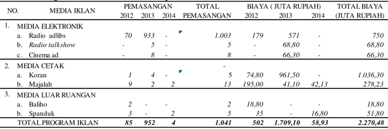 Tabel 2. Pengeluaran iklan SMA Sampoerna Januari 2012-Maret 2014 