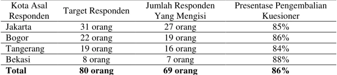 Tabel 6. Jumlah responden penelitian  