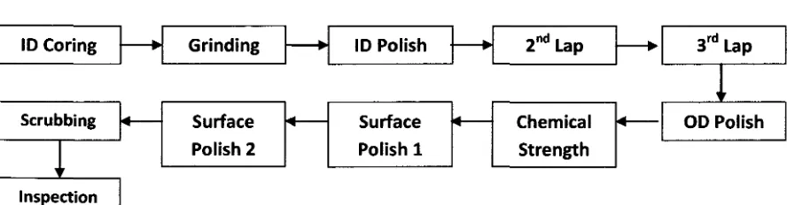 Figure 1.3: Process Flow in Glass Substrate Manufacturing 