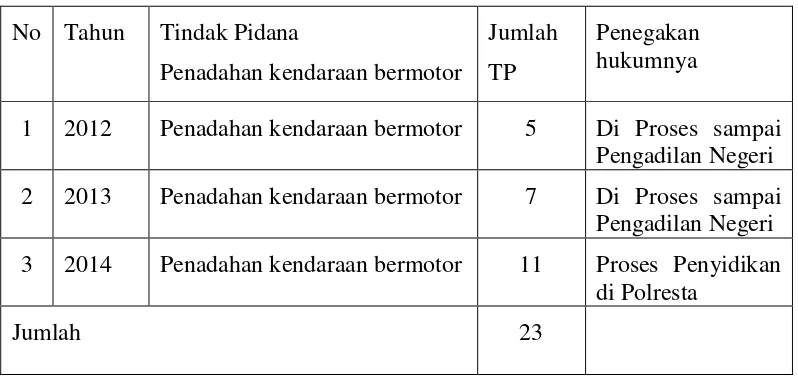 Tabel 1 Tindak Penadahan Kendaraan Bermotor di Bandar Lampung 