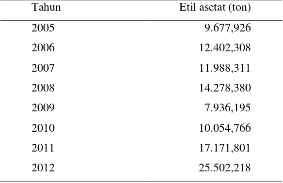 Tabel 1.1. Impor etil asetat di Indonesia (Badan Pusat Statistik, 2005-2012) 