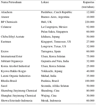 Tabel 1.2. Kapasitas produksi etil asetat di berbagai negara (Dutia, 2004) 