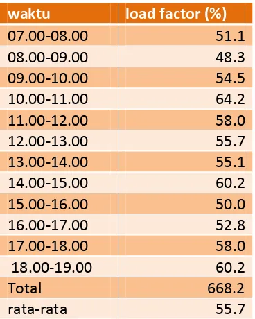 Tabel 4.4. Rekapitulasi Load Factor Sidikalang - Medan Hari  Senin  