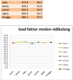 Gambar 4.23. Grafik load faktor dalam satu minggu  