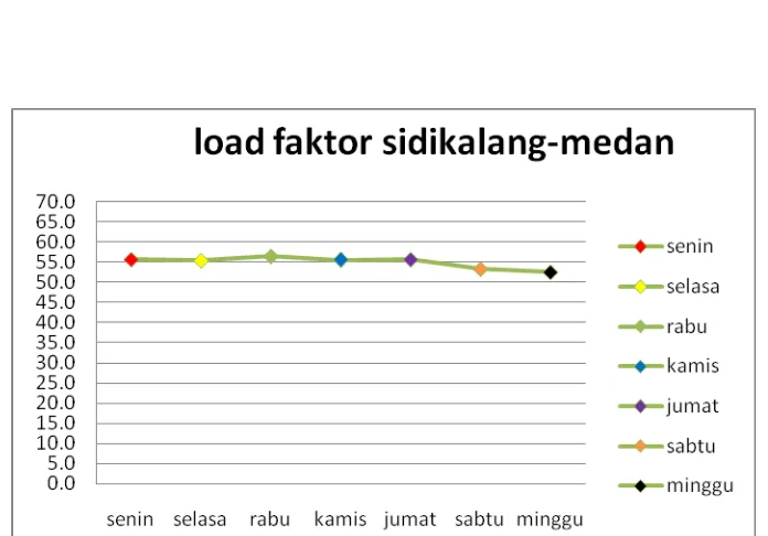 Tabel 4.30. Rekapitulasi Load Faktor Dalam Satu Minggu 