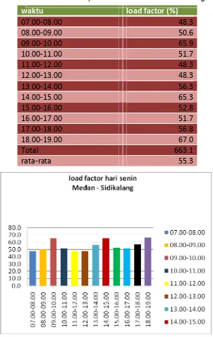 Gambar 4.25. Rekapitulasi Load Factor Medan - Sidikalang Hari 