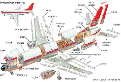 Figure 2.1: Part of an airplane (Encyclopedia Britannica, 2006) 