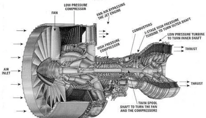 Figure 2.5: Aircraft Engine (AllStar, 2008) 