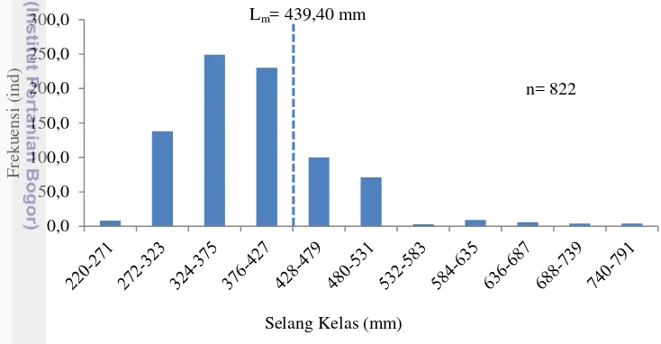 Gambar 7 Sebaran frekuensi panjang total ikan cakalang (Katsuwnous pelamis) 