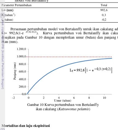 Tabel 4 Parameter pertumbuhan ikan cakalang (Katsuwonus pelamis) berdasarkan model von Bertalanffy 