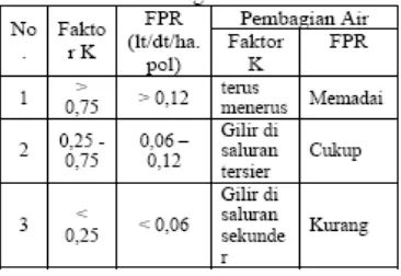 Tabel 2.4 Konversi Faktor K dan FPR untuk Pembagian Air 