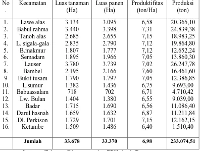 Tabel 3.2 realisasi Luas Tanam, panen dan produksi jagung Kabupaten Aceh 
