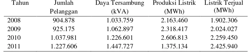 Tabel 1. Jumlah Pelanggan, Daya Tersambung, Produksi Listrik, dan Listrik yang Terjual oleh PLN di Provinsi Lampung Tahun 2008-2011 