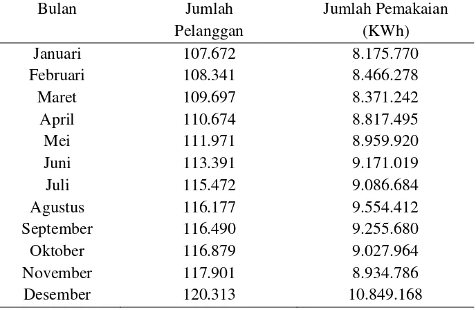 Tabel 4. Jumlah Pelanggan dan Jumlah Pemakaian KWh Golongan Rumah Tangga Kabupaten Lampung Utara Tahun 2004 