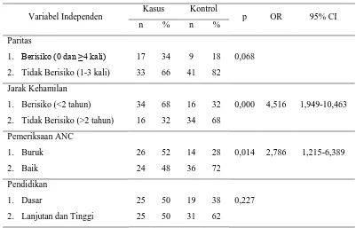 Tabel 3. Hasil Analsis Bivariat Hubungan Variabel Bebas Dengan Kejadian  Kematian Maternal di Solo Raya Tahun 2013-2015 