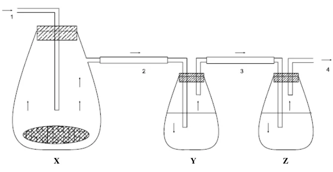 Gambar 2. Alat Inkubasi Ekskreta dalam Kondisi Aerobik untuk Pengikatan Gas Ammonia dan Hidrogen Sulfida 