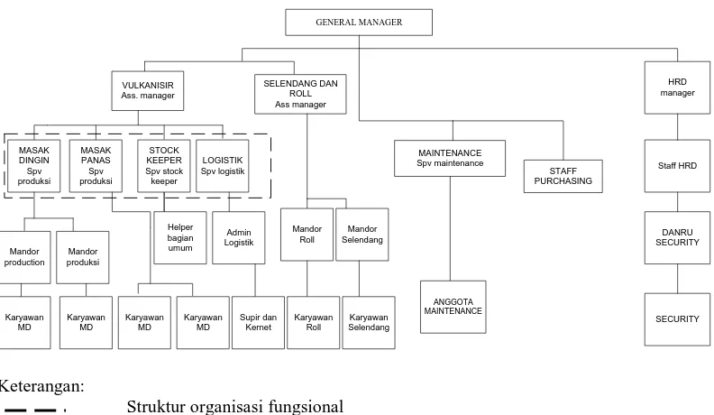 Gambar 2.1. Struktur Organisasi PT. Putra Sejahtera Mandiri Vulkanisir