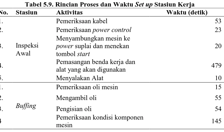 Tabel 5.9. Rincian Proses dan Waktu Set up Stasiun Stasiun Kerja Aktivitas Waktu (detik) 