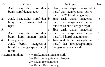 Tabel 2.Rubrik Penilaian Pengetahuan tentang Huruf (Nama Huruf) - Bunyi 
