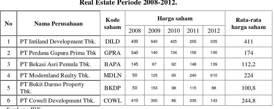 Tabel 1.2Data Harga Saham dan Rata-rata Harga Saham Perusahaan Property dan