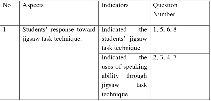 Table 1.Specification of students’ response jigsaw task in the questionnaire