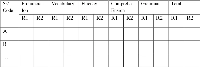 Table 3.Putting Students’ Scorein pretest (T1) and posttest (T2) on table