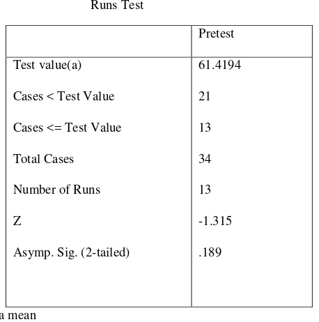 Table 8. Random Test of the Data of Posttest