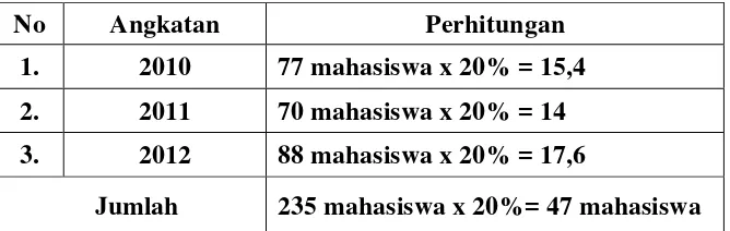 Tabel 3. Jumlah dan sebaran Sampel mahasiswa Program Studi PKn FKIP Universitas Lampung Tahun 2013 