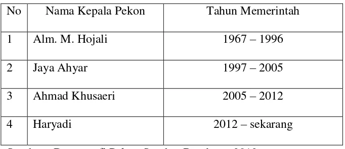 Tabel 3: Daftar nama Kepala Pekon Sumber Bandung 