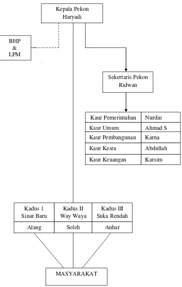 Gambar 2. Struktur Organisasi Pemerintahan Pekon Sumber Bandung. Sumber: Demografi Pekon Sumber Bandung, 2012 