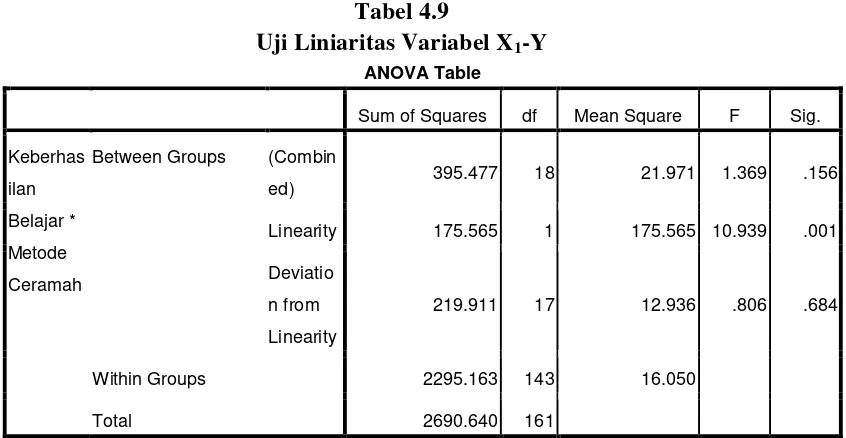 Tabel 4.9 Uji Liniaritas Variabel X1-Y 