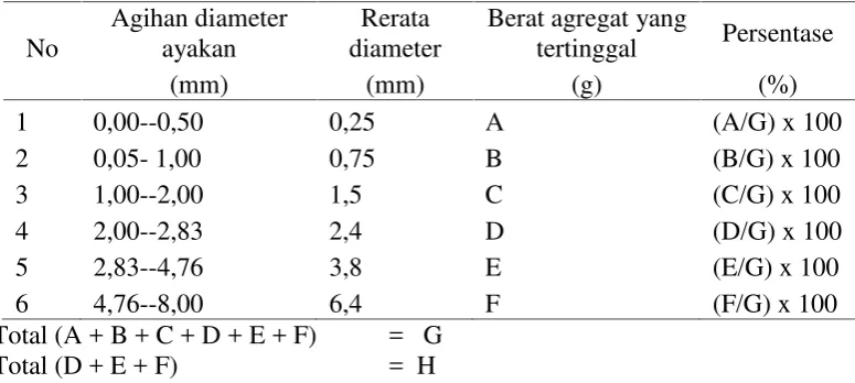 Tabel 2.  Perhitungan kemantapan agregat pada pengayakan basah.