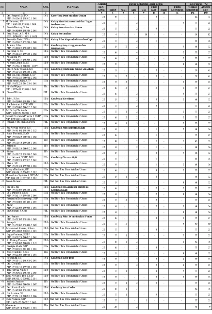 Tabel 2.   Daftar Absensi Pegawai Biro Tata Pemerintahan Umum Setdaprov Lampung bulan Oktober 2013  