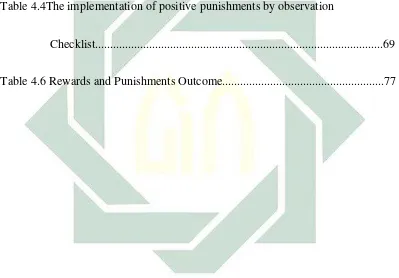Table 4.4The implementation of positive punishments by observation  