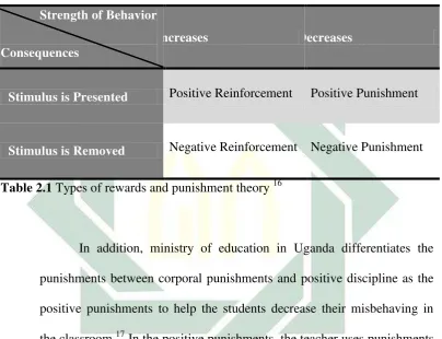 Table 2.1 Types of rewards and punishment theory 16 