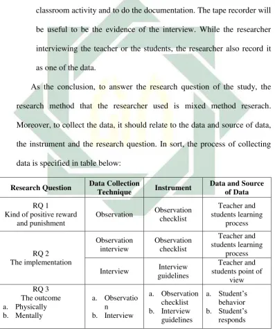 Table 3.1 Techniques for Collecting Data Based on Research Questions  